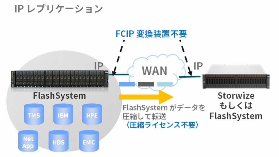 ネイティブIPレプリケーション