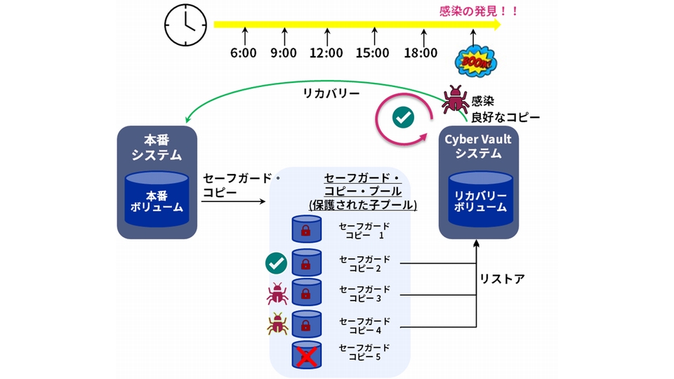 セーフガード・コピーでデータを守るしくみ