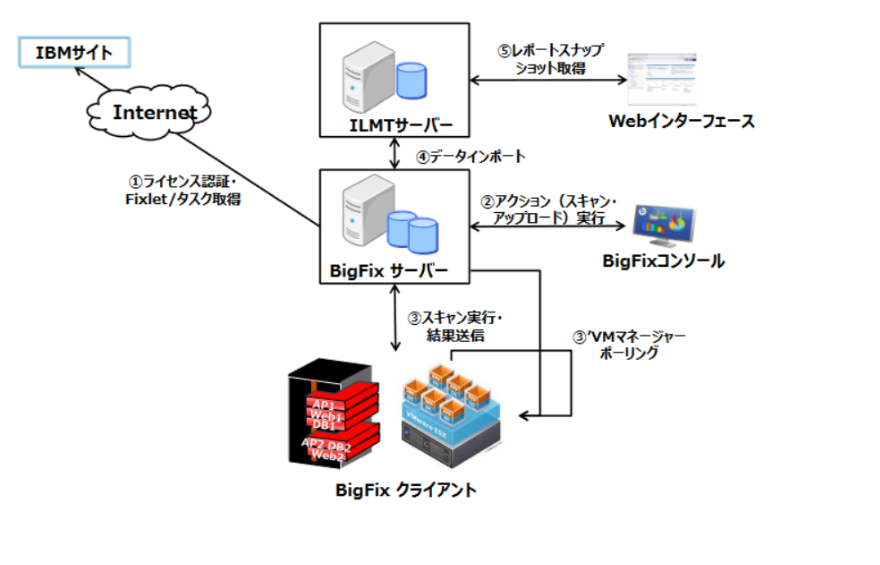 ILMT9.2アーキテクチャー概要