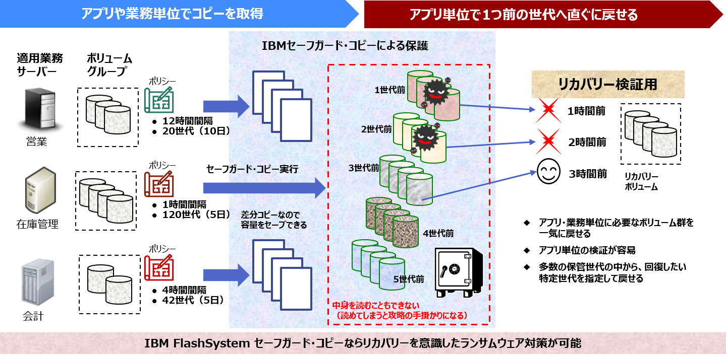 セーフガード・コピーのしくみ