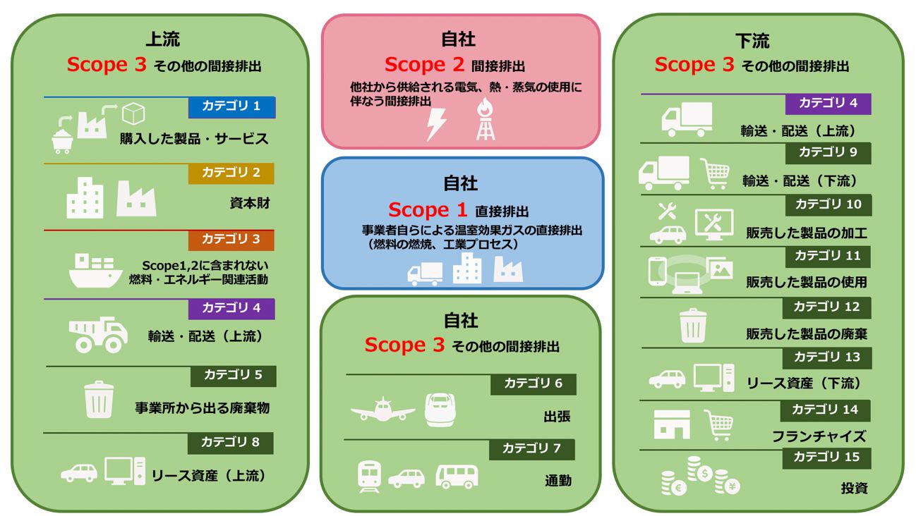 温室効果ガス（GHG）排出量のスコープ3基準の範囲