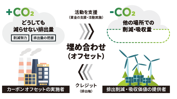 カーボンオフセットの仕組み