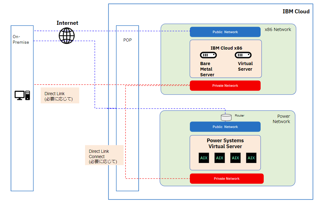 IBM Power Systems Virtual Server 製品・ソリューション エヌアイシー・パートナーズ株式会社