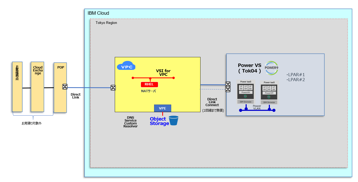 IBM Power Systems Virtual Server 製品・ソリューション エヌアイシー・パートナーズ株式会社