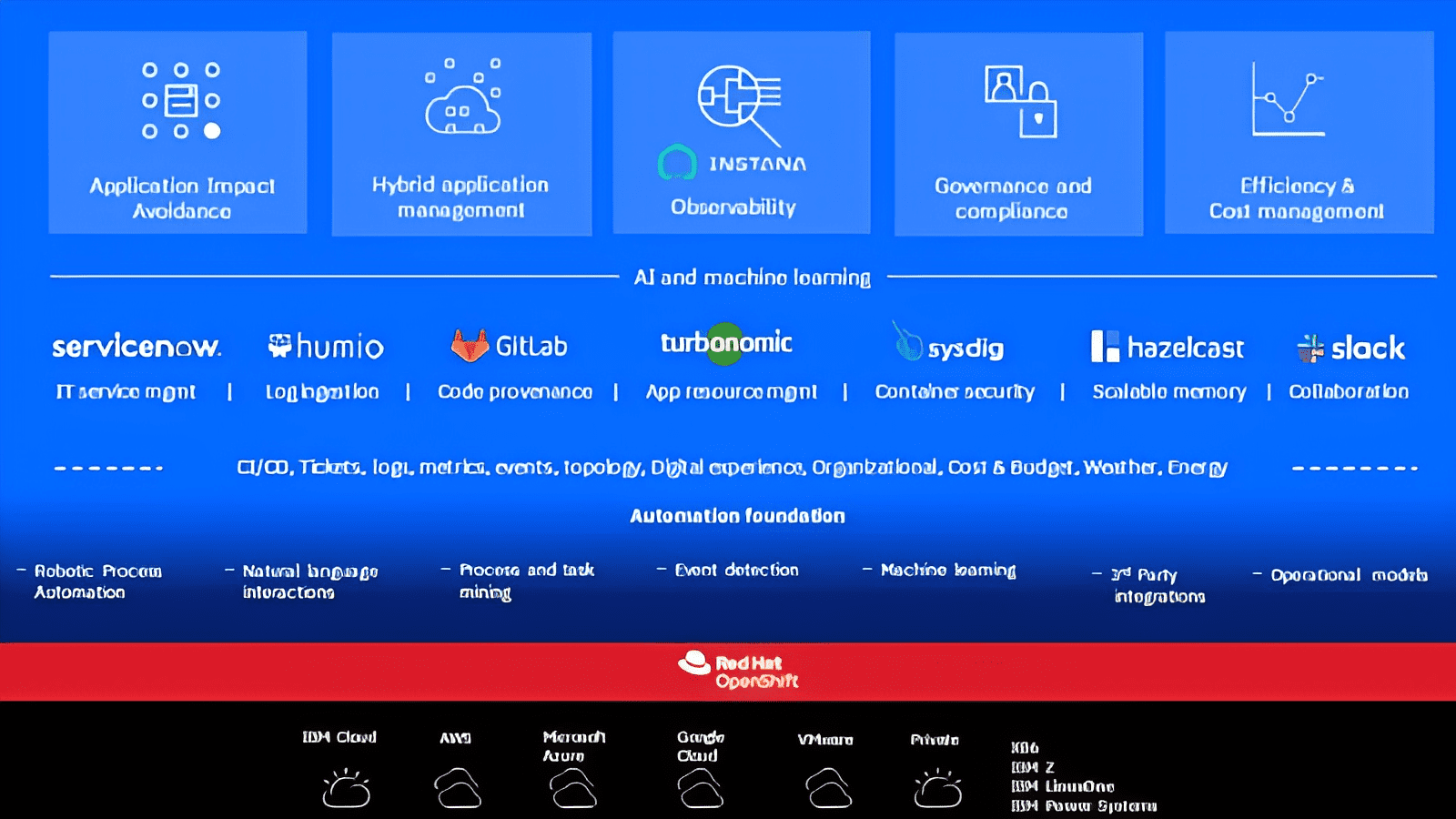 IBM Cloud Pak for AIOps概要