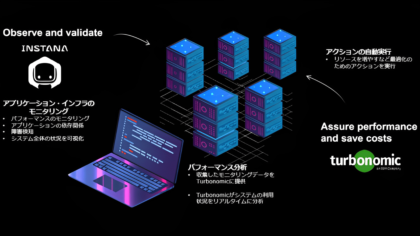 Instana+Turbonomicによるリソース管理