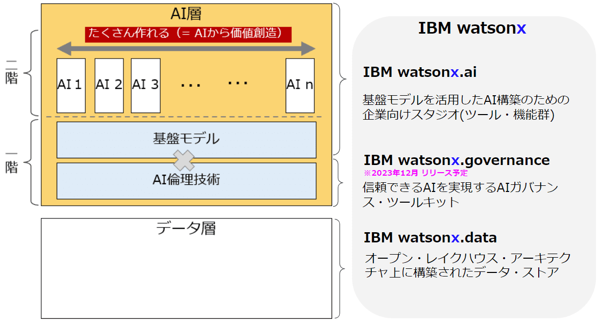 IBM watsonxのご紹介