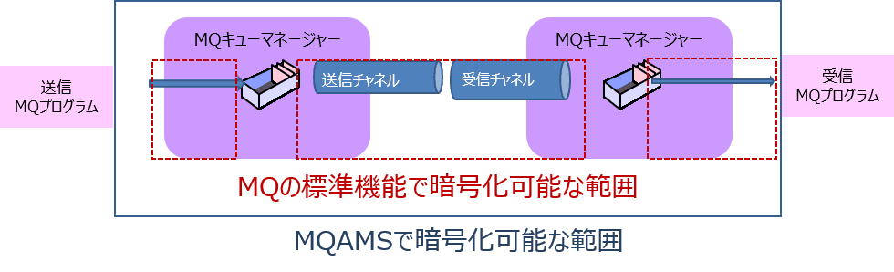 MQ Advanced Message Security（MQ AMS）