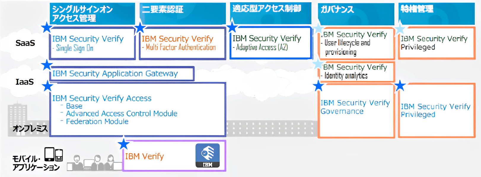 IBM Security Verify概要