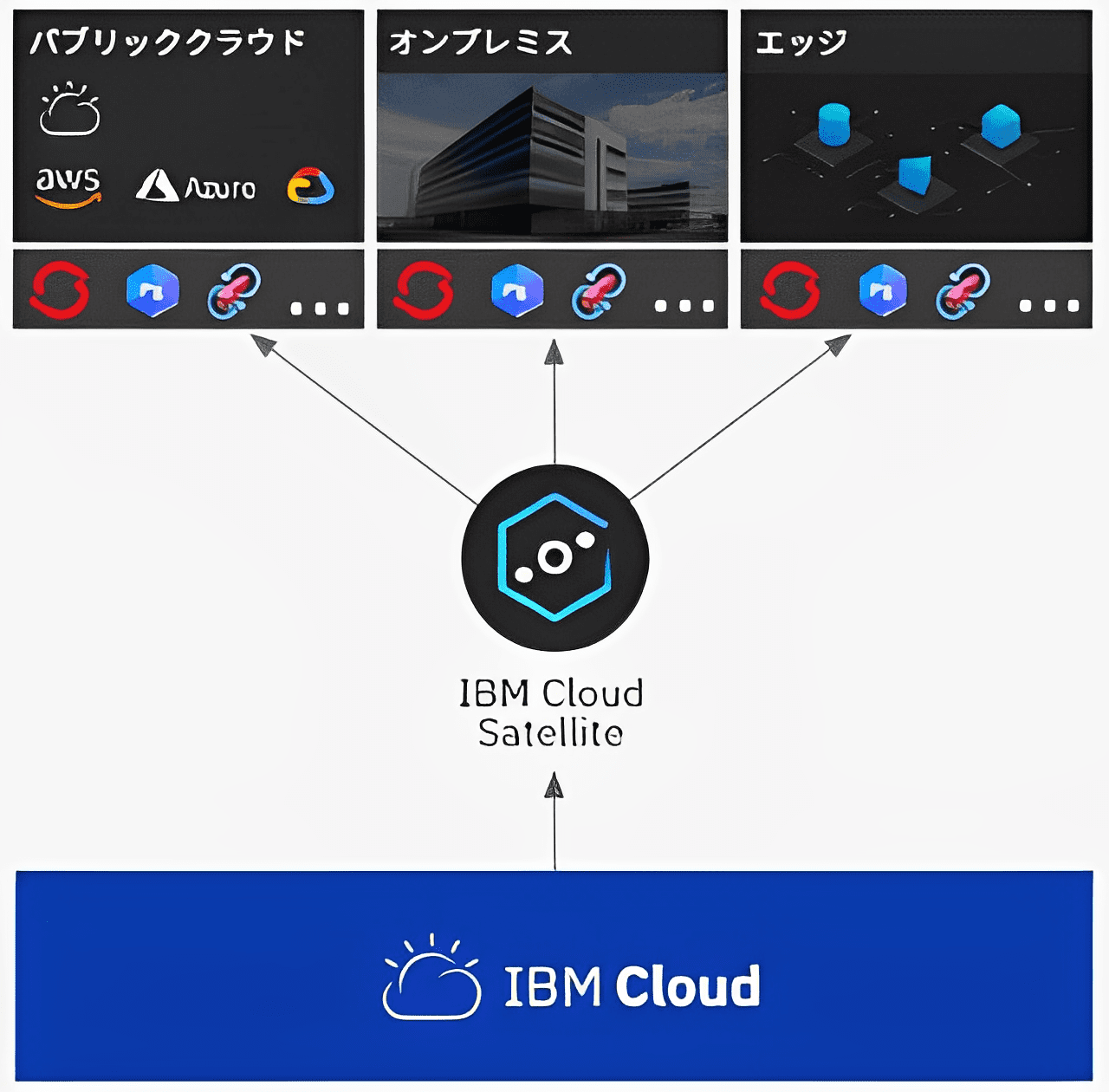 IBM Cloud Satellite特長