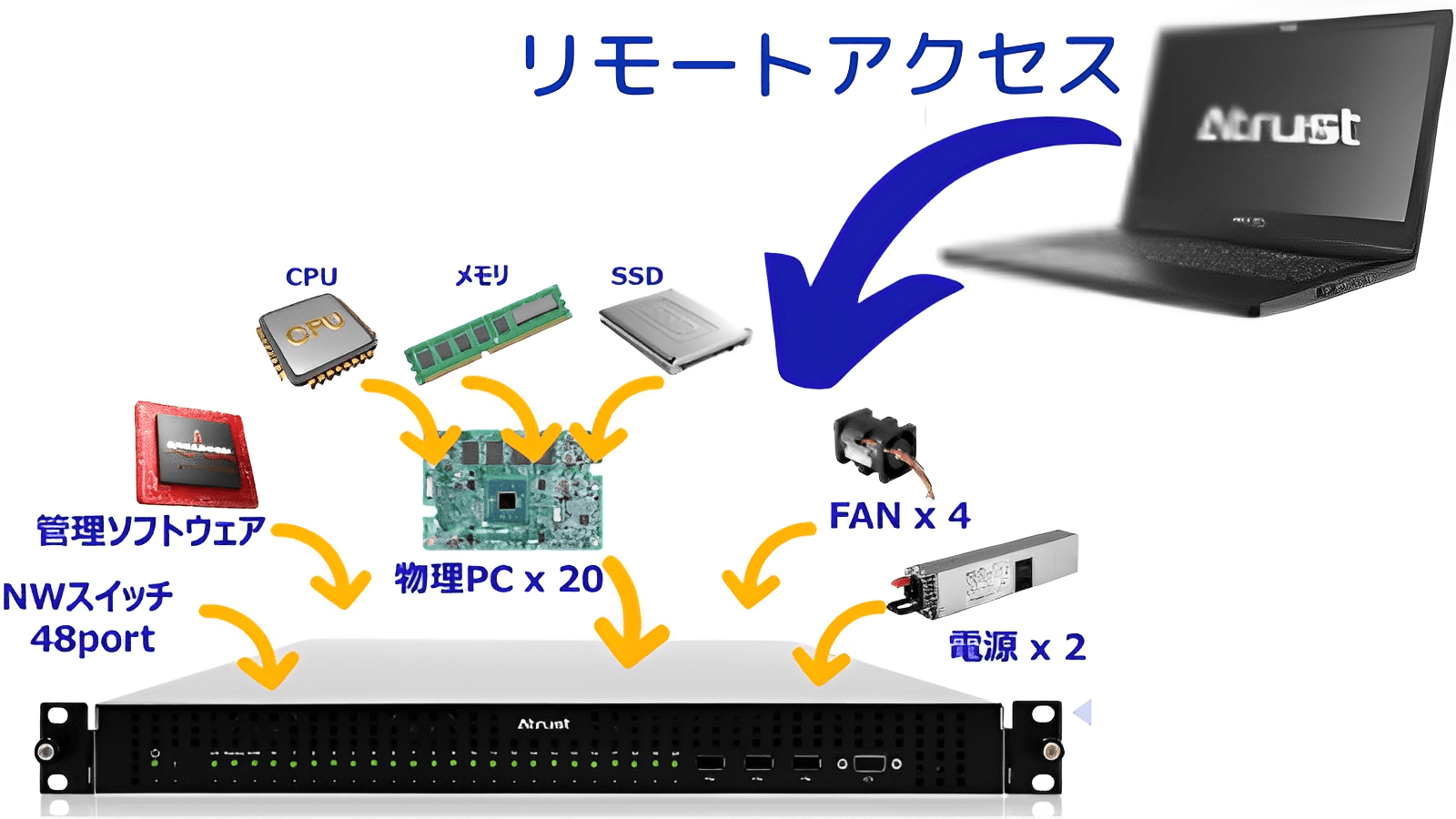 リモートPCアレイ概要