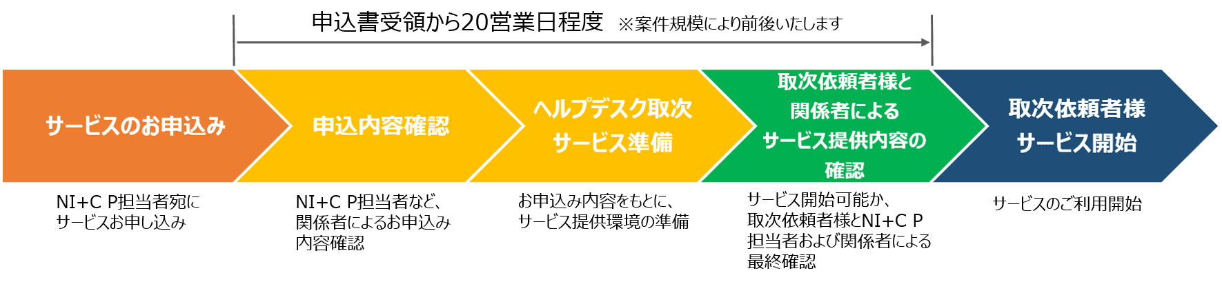 ご利用開始までの流れ