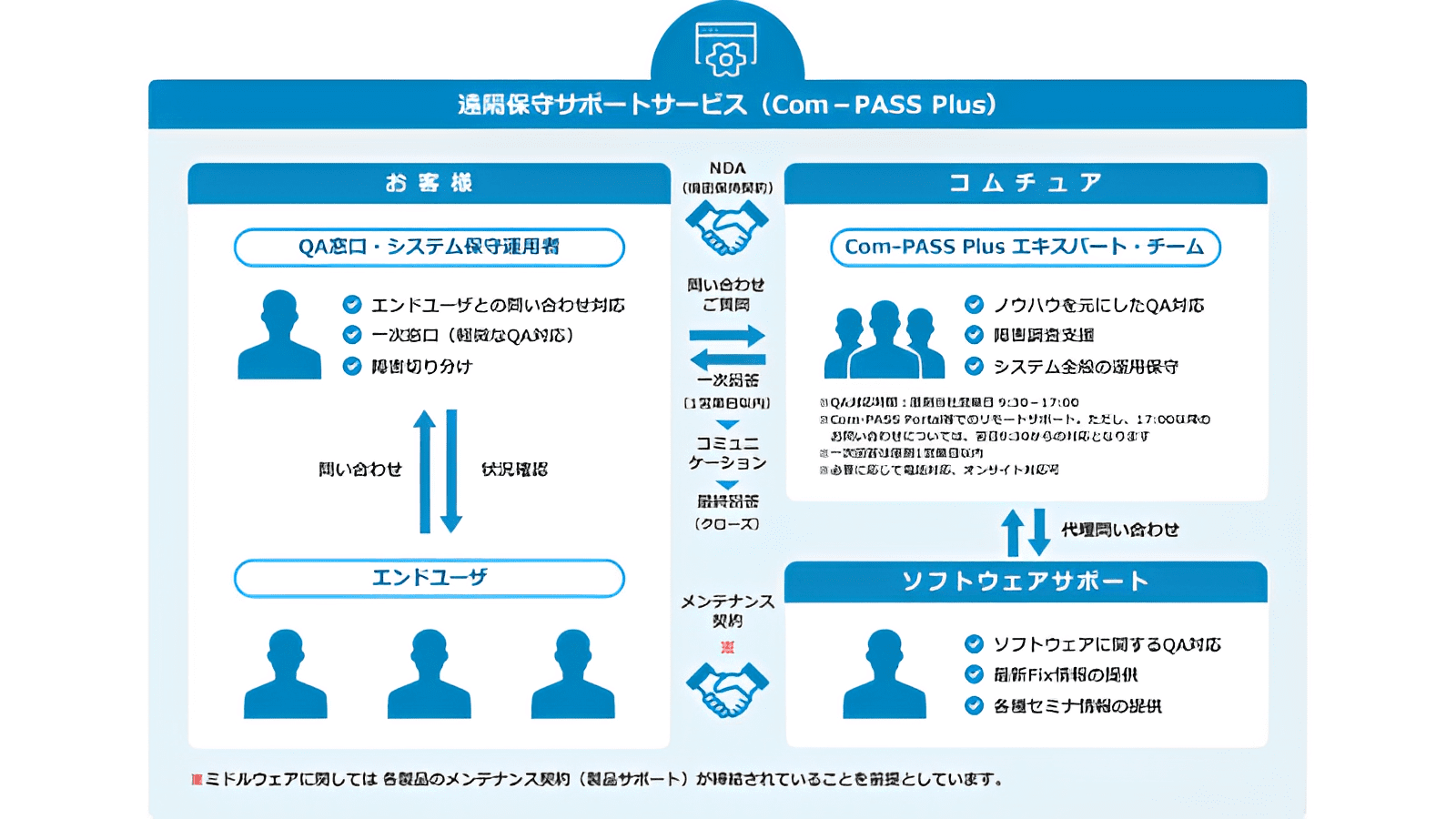 Com-PASS Plus概要