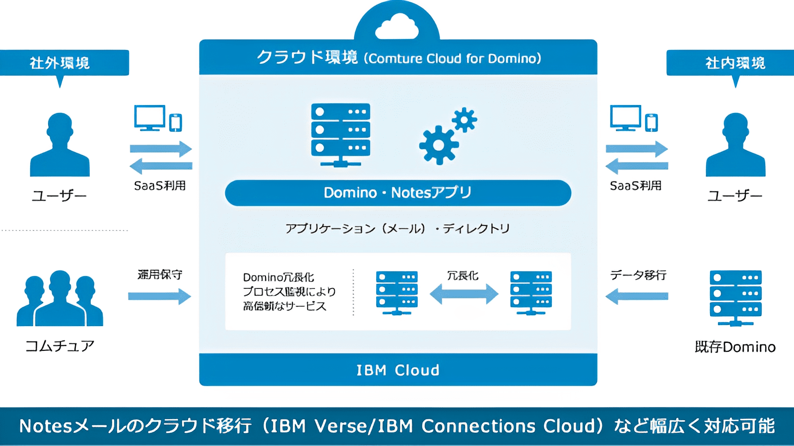 Comture Cloud for Domino概要