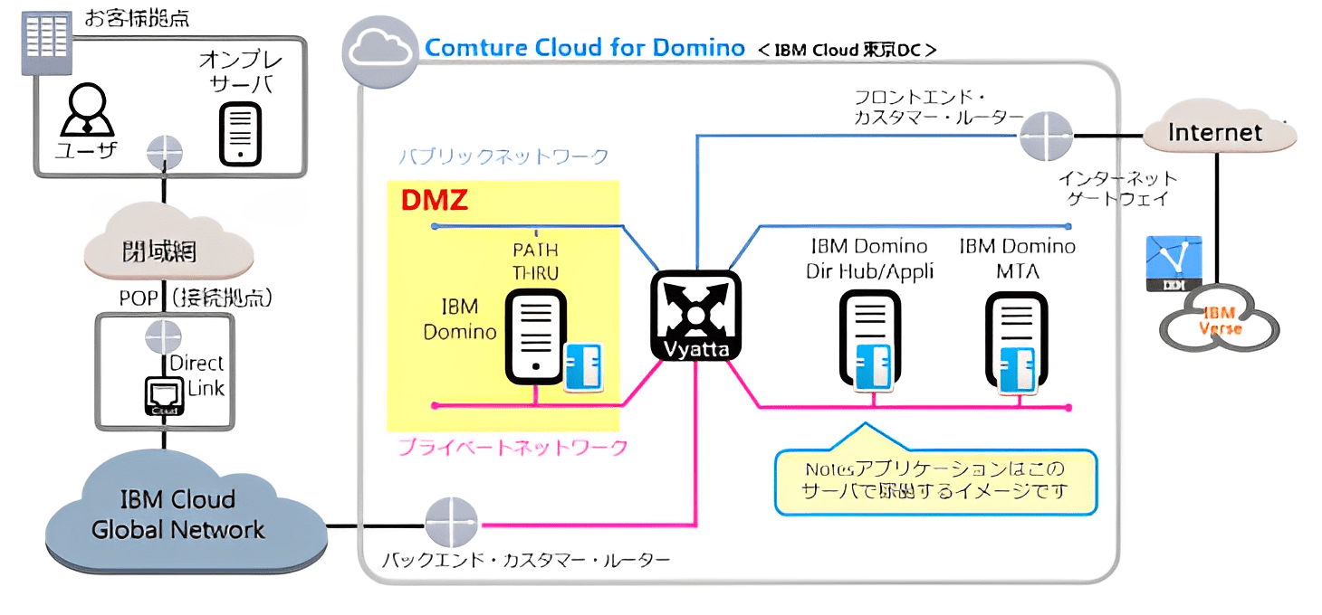 Comture Cloud for Domino環境構成サンプルイメージ