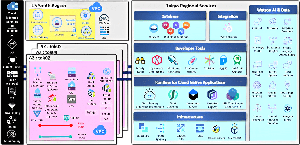 IBM Cloud概要