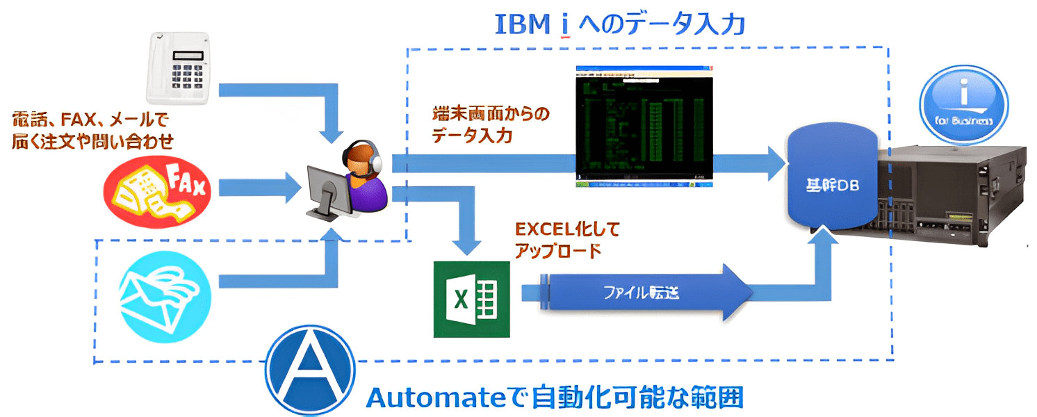 IBM i操作の自動化例