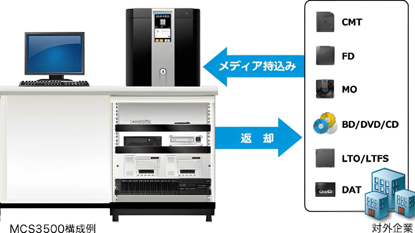 マルチメディアコンバーター