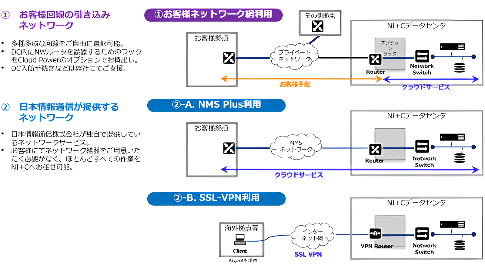 Cloud Powerシステム構成 - ネットワーク
