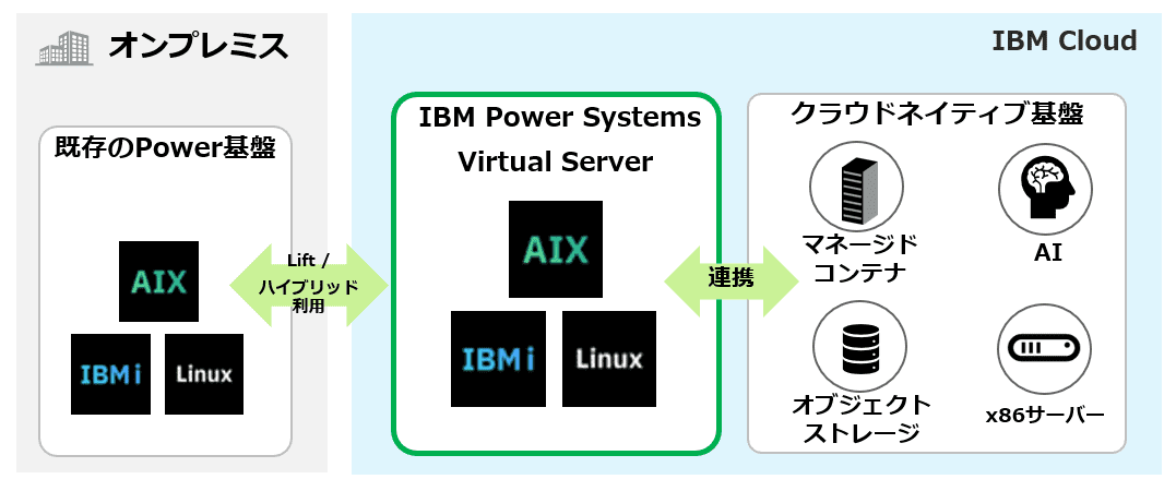 Power Systems Virtual Server