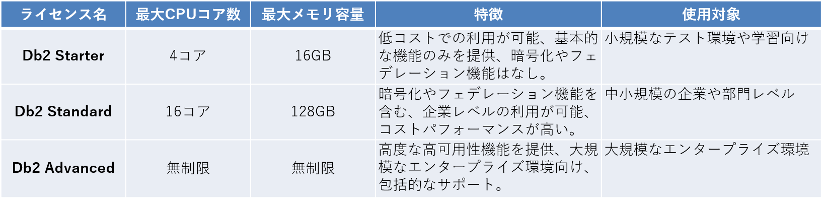 IBM Db2 V12.1 ライセンス一覧