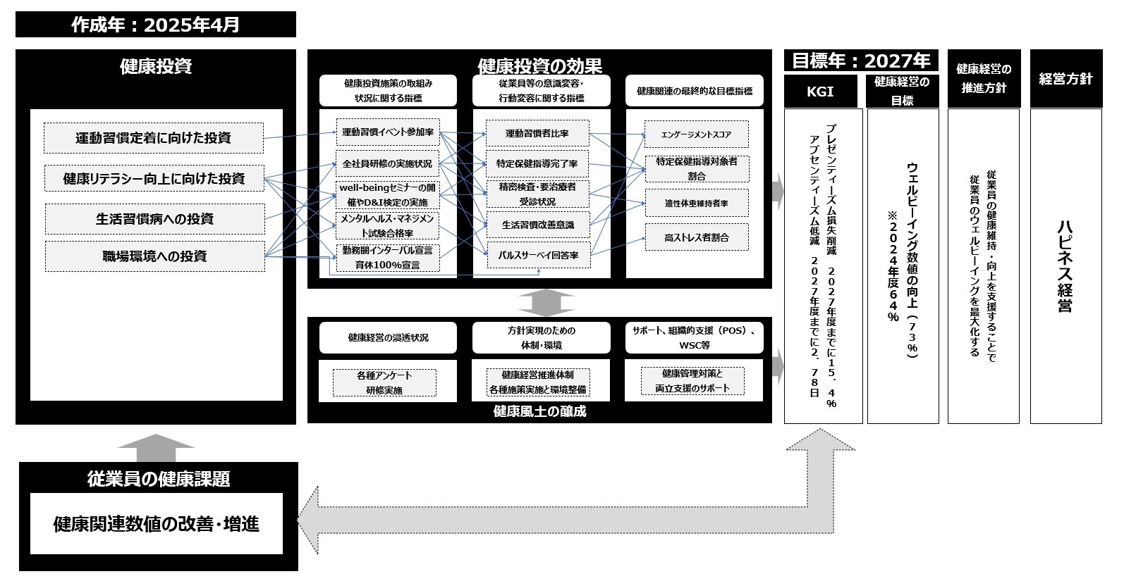 健康経営戦略マップ