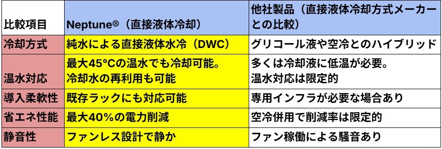 レノボの水冷サーバーと他メーカーの違い